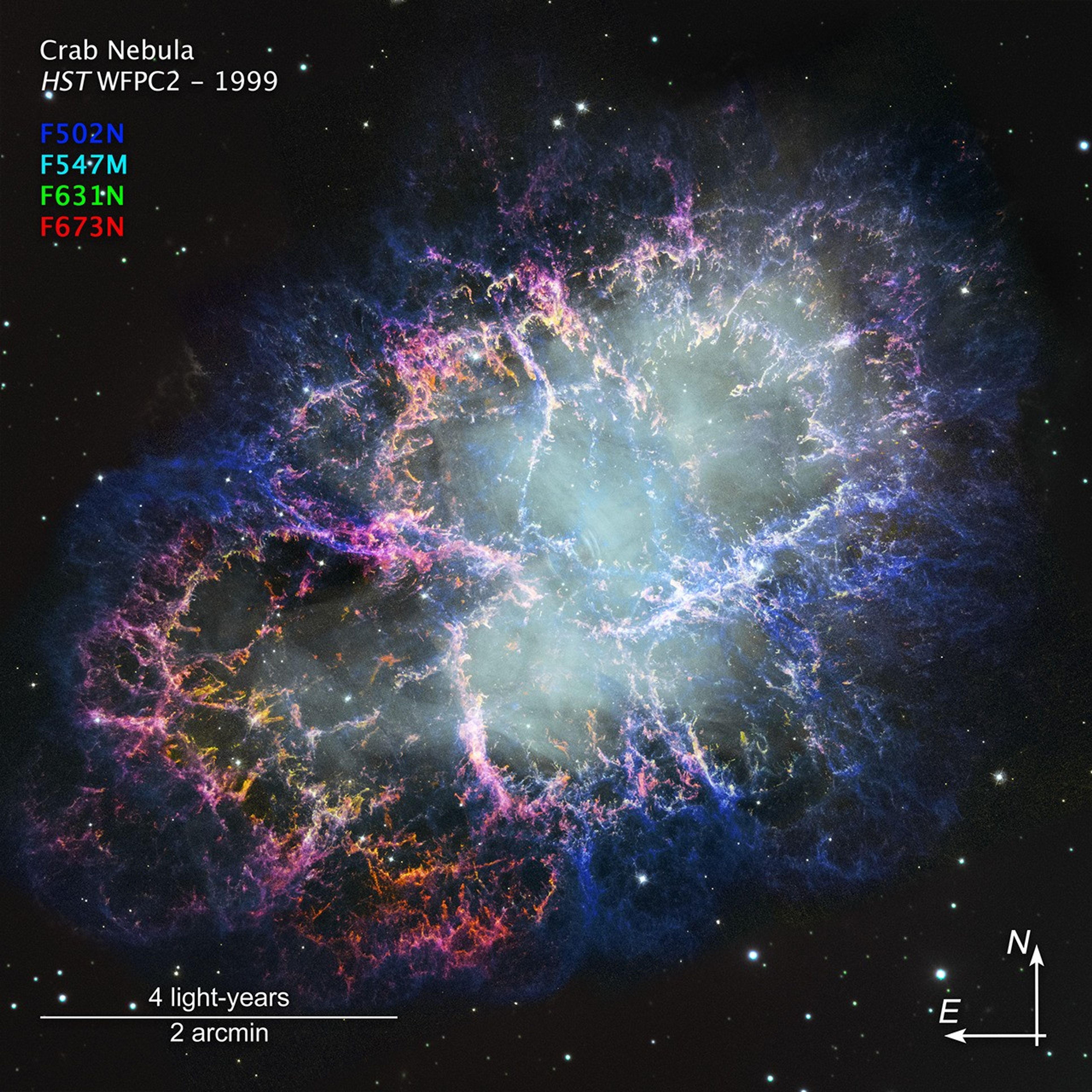 Hubble Space Telescope image of the Crab nebula, annotated with additional information. At the bottom right are compass arrows indicating the orientation of the image on the sky. The north arrow points in the 12 ou2019clock direction. The east arrow points toward 9 ou2019clock.nAt the lower left is one scale bar labeled 4 light-years and 2 arcminutes. The length of the scale bar is about one third the total width of the image. At the upper left is label text reading Crab Nebula M1, HST WFPC2 - 1999. Below this is the color key, with filter names appearing in the color assigned to them in the image. F502N is blue, F547M is cyan, F631N is green, and F673N is red.