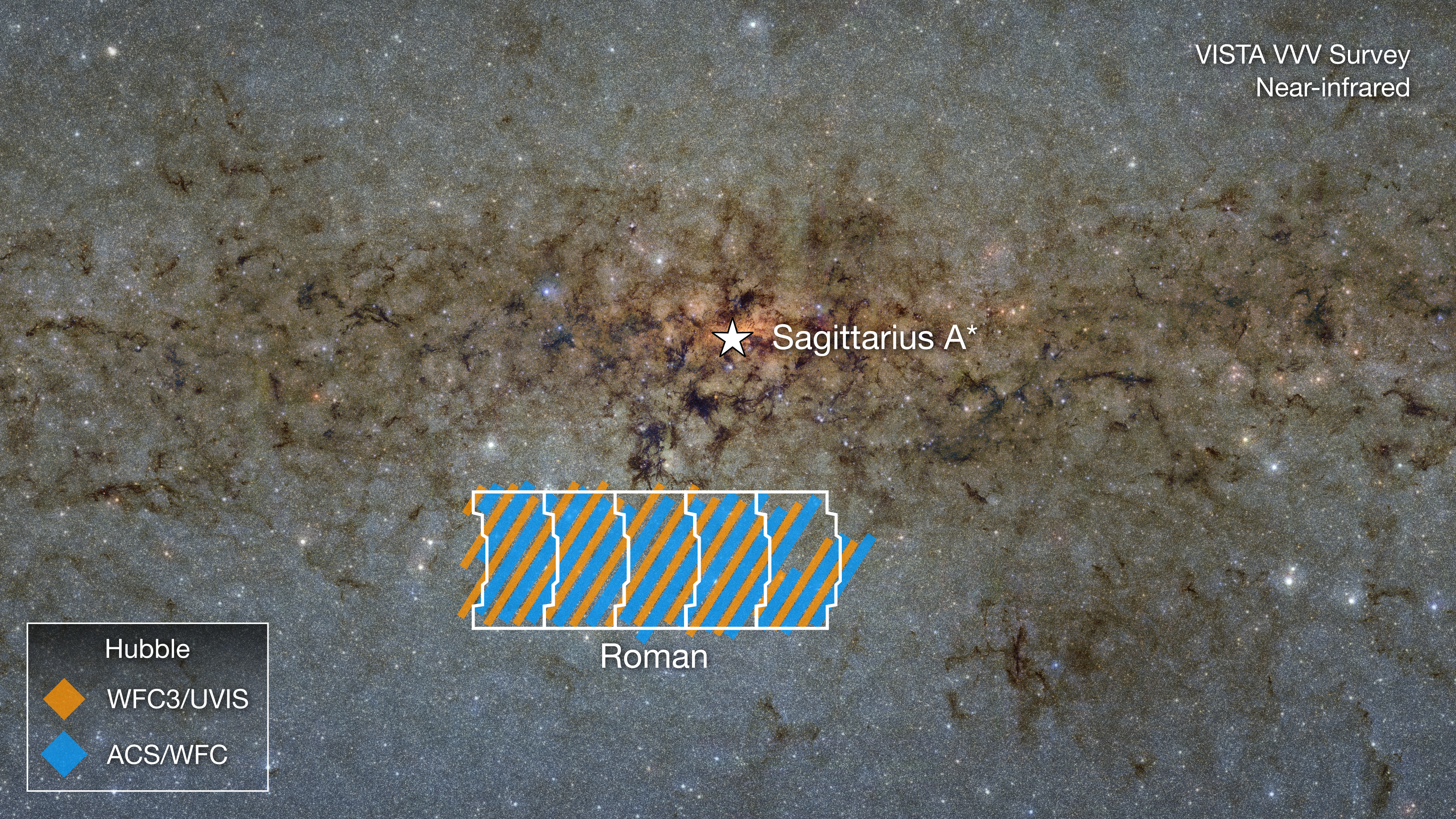 An observation (labeled u201cVISTA V V V Survey, Near-infrared) of the Milky Wayu2019s center pointing toward its supermassive black hole, which is labeled Sagittarius A* (pronounced u201cA staru201d). At 7 ou2019clock from center is a small region, outlined with 5 fields of view from the Nancy Grace Roman Space Telescope that are stacked together in a horizontal rectangle. This region is about a third of the image in length and a fifth of the image in width. Within that same region are diagonal lines that alternate between orange and blue. A legend at the bottom left shows two Hubble instruments. One of them, marked with an orange diamond, is labeled u201cW F C 3 / U V I S.u201d The other, marked with a blue diamond, is labeled u201cA C S / W F C.u201d The background is a field of stars, gas, and dust that appear grey, except the center third that runs from the left to the right of the frame, which is composed of brown filaments of dust and gas. The tiny region surrounding Sagittarius A star appears orange.