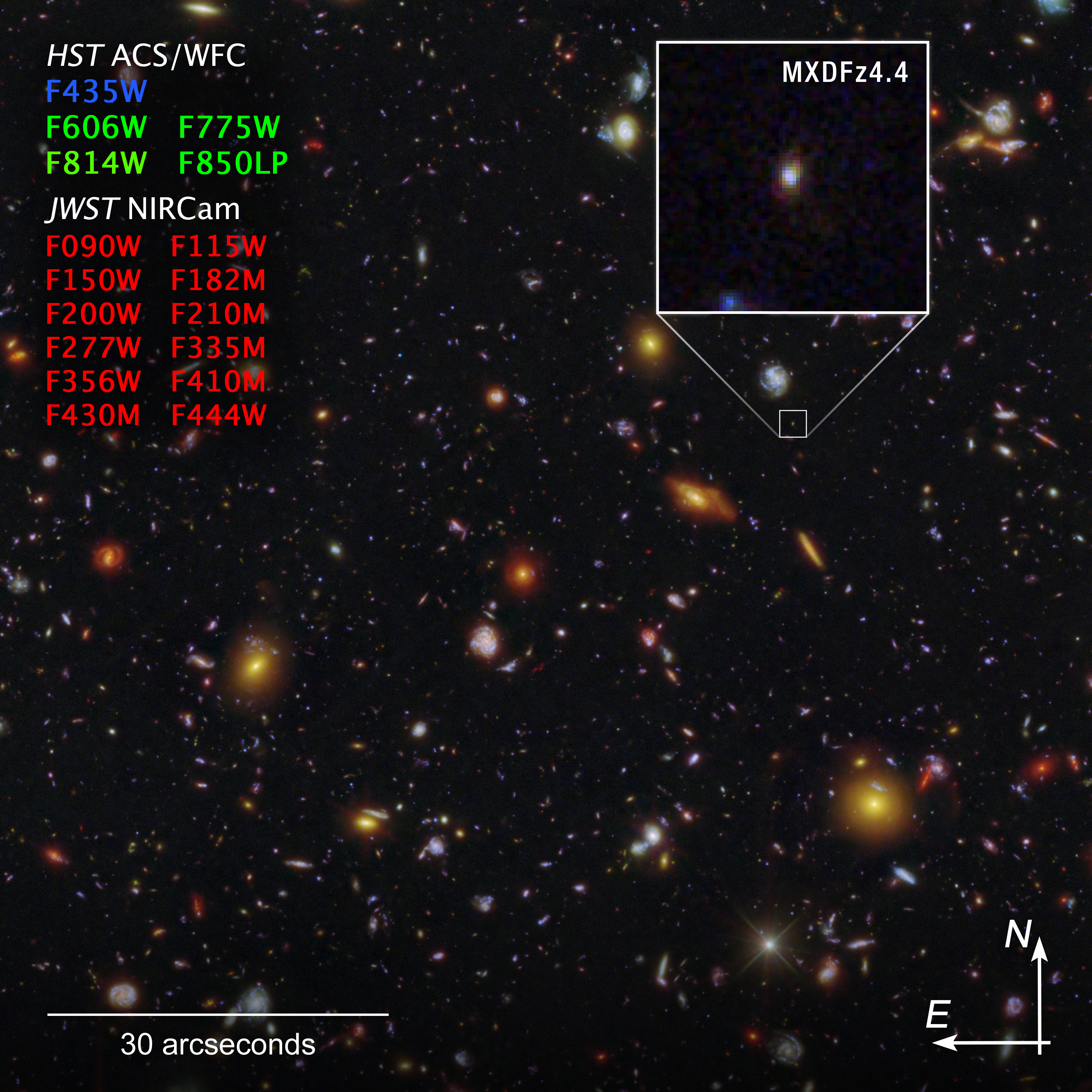 Image with compass arrows and color key. Thousands of galaxies appear across the black background of space in a range of sizes and colors. A white square highlights one pinpoint of blue light in the top third, which is blown up in a box above it and labeled MXDFz4.4. To the top left is a color key showing which HST ACS/WFC and JWST NIRCam filters were used to create the image and which visible-light color was assigned to each. Hubble: F435W (blue), F606W, F775W, F814W, F850LP (green); JWST: F090W, F115W, F150W, F182M, F200W, F210M, F277W, F335M, F356W, F410M, F430M, F444W (red). At the bottom left is a scale bar labeled 30 arcseconds. The length of the scale bar is about one fourth of the image. At the bottom right are compass arrows indicating the orientation of the image on the sky. The east arrow points toward 9 ou2019clock. The north arrow points toward 120 ou2019clock.