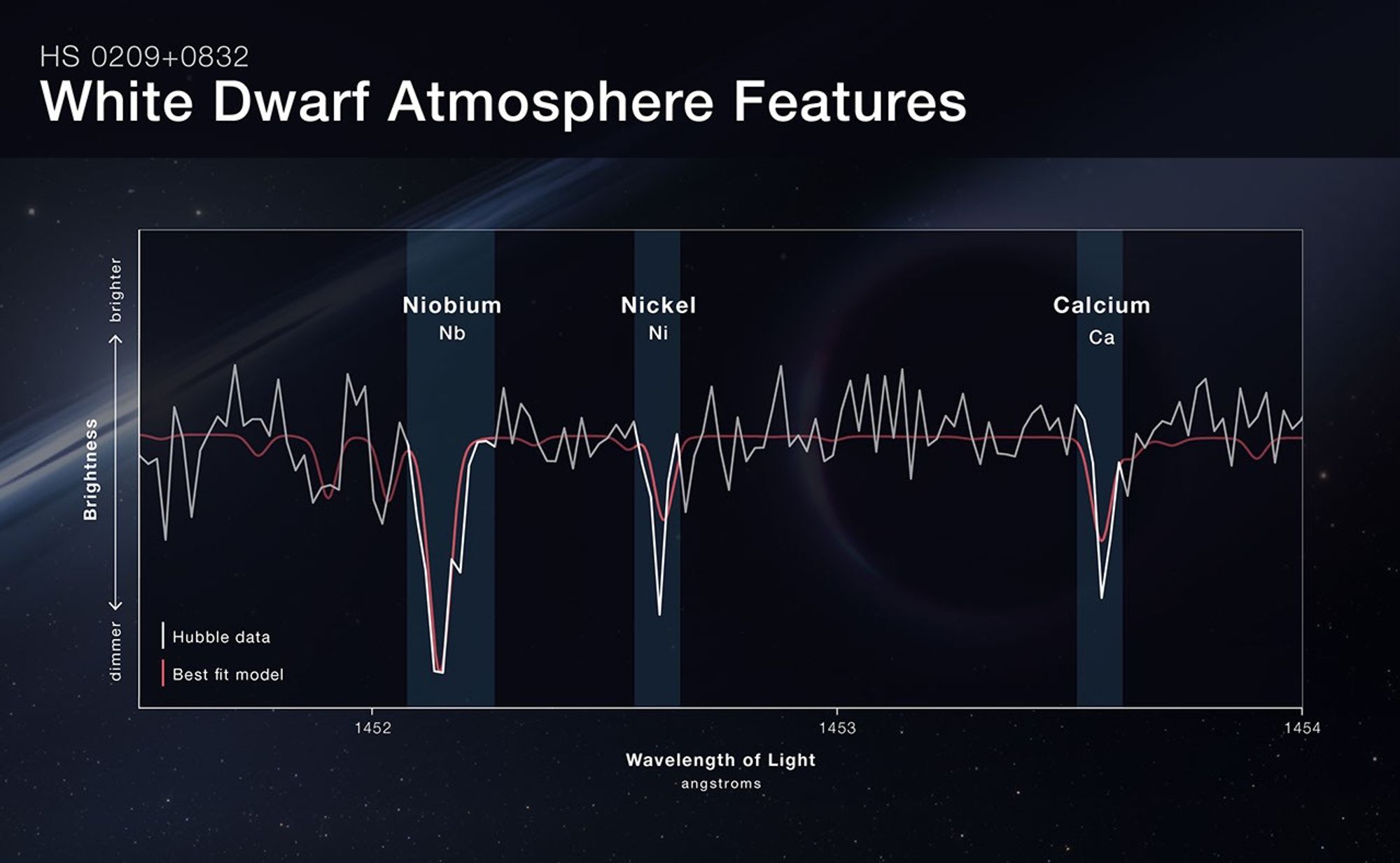 Line graph titled HS 0209+0832, White Dwarf Atmosphere Features. Hubble Space Telescope spectral data is shown in white, compared with a best fit model in red. The vertical y axis is labeled Brightness, with brighter at the top and dimmer at the bottom. The horizontal x axis is labeled Wavelength of light, angstroms. One-third of the way across the x axis is labeled 1452. To the right of the graph’s center is angstrom label 1453, and the right edge of the graph is labeled angstrom 1454.
Three dramatic dips in the spectrum are labeled with element names and abbreviations: Niobium, Nb, Nickel, Ni, and Calcium, Ca. The niobium Hubble data and model match well and appear to the right of the 1452 angstrom label. To the right, Hubble’s nickel data is much dimmer than the model, appearing just left of the graph’s center. Hubble’s data for calcium is a little dimmer than the model, and appears to the right, about one-sixth of the way from the right-hand edge of the graph.