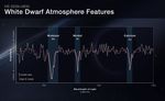 Line graph titled HS 0209+0832, White Dwarf Atmosphere Features. Hubble Space Telescope spectral data is shown in white, compared with a best fit model in red. The vertical y axis is labeled Brightness, with brighter at the top and dimmer at the bottom. The horizontal x axis is labeled Wavelength of light, angstroms. One-third of the way across the x axis is labeled 1452. To the right of the graph’s center is angstrom label 1453, and the right edge of the graph is labeled angstrom 1454. Three dramatic dips in the spectrum are labeled with element names and abbreviations: Niobium, Nb, Nickel, Ni, and Calcium, Ca. The niobium Hubble data and model match well and appear to the right of the 1452 angstrom label. To the right, Hubble’s nickel data is much dimmer than the model, appearing just left of the graph’s center. Hubble’s data for calcium is a little dimmer than the model, and appears to the right, about one-sixth of the way from the right-hand edge of the graph.