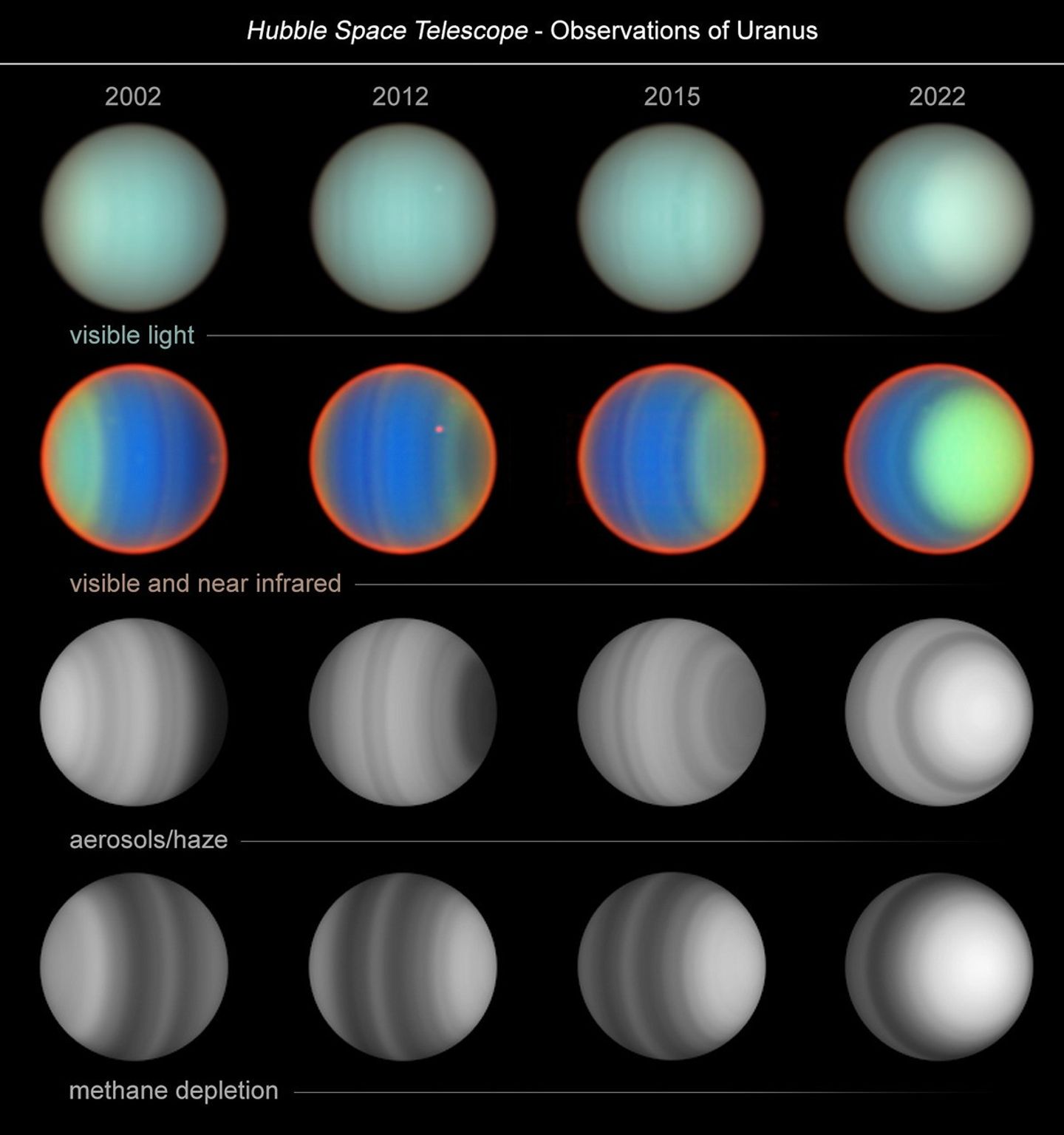 Graphic titled “Hubble Space Telescope – Observations of Uranus,” with 16 images of Uranus, arranged in a 4 by 4 grid showing changes in appearance of Uranus as observed by Hubble between 2002 and 2022. Columns are labeled with observation year, from left to right: 2002; 2012; 2015; and 2022. Rows are labeled from top to bottom: visible light; visible and near infrared; aerosols/haze; and methane depletion. In the visible light images in the top row, Uranus appears blue-green with faint vertical bends of slightly lighter or darker color. In the visible and near infrared images in the second row, Uranus is very colorful, with deep neon blue to neon green bands within an orange-red glow that outlines the edge of the planet. In the two bottom rows of images, Uranus appears in grayscale, with vertical bands ranging from dark gray to almost white. All four rows of images show changes from observation to observation (left to right). For a given year, all four images in the column show similar banding patterns.