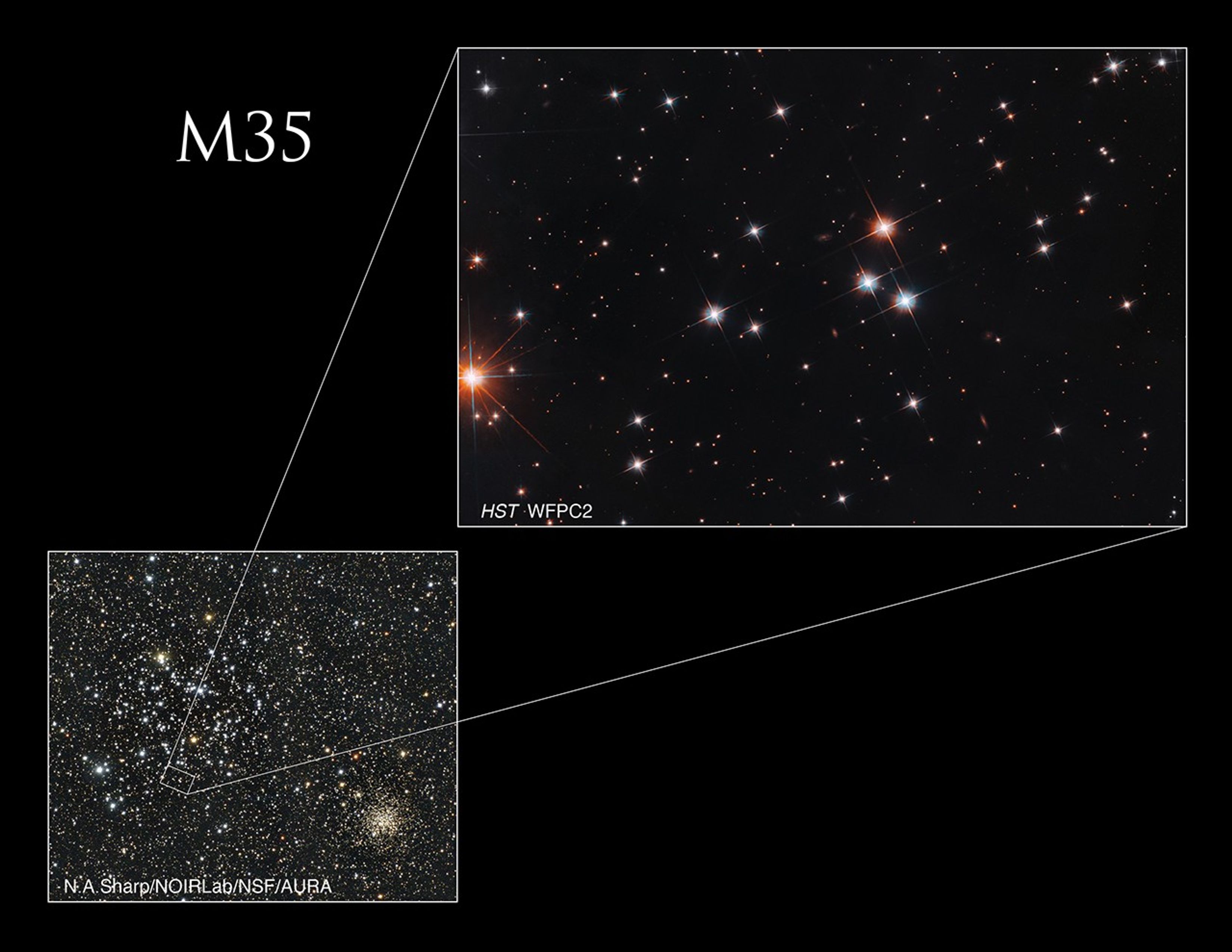 An image of a group of red and white stars in the upper right corner, in a box that points to an image in the lower left corner of their location within open cluster M35.