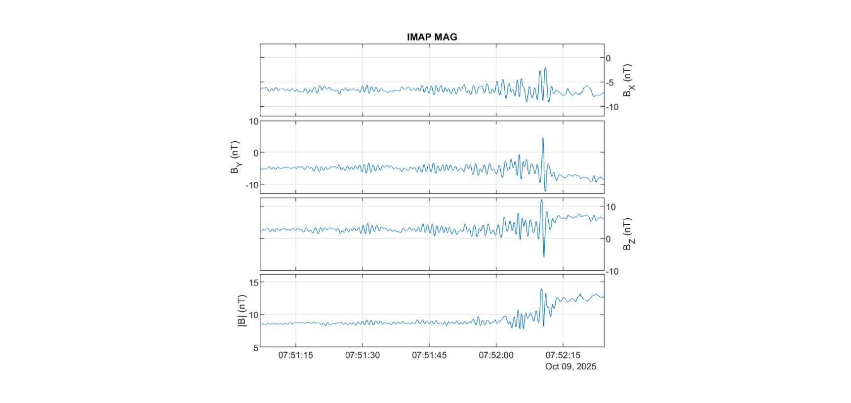 Four rectangular charts show graphs with blue lines that have small vertical variations on the left and middle but significantly large variations on the right.