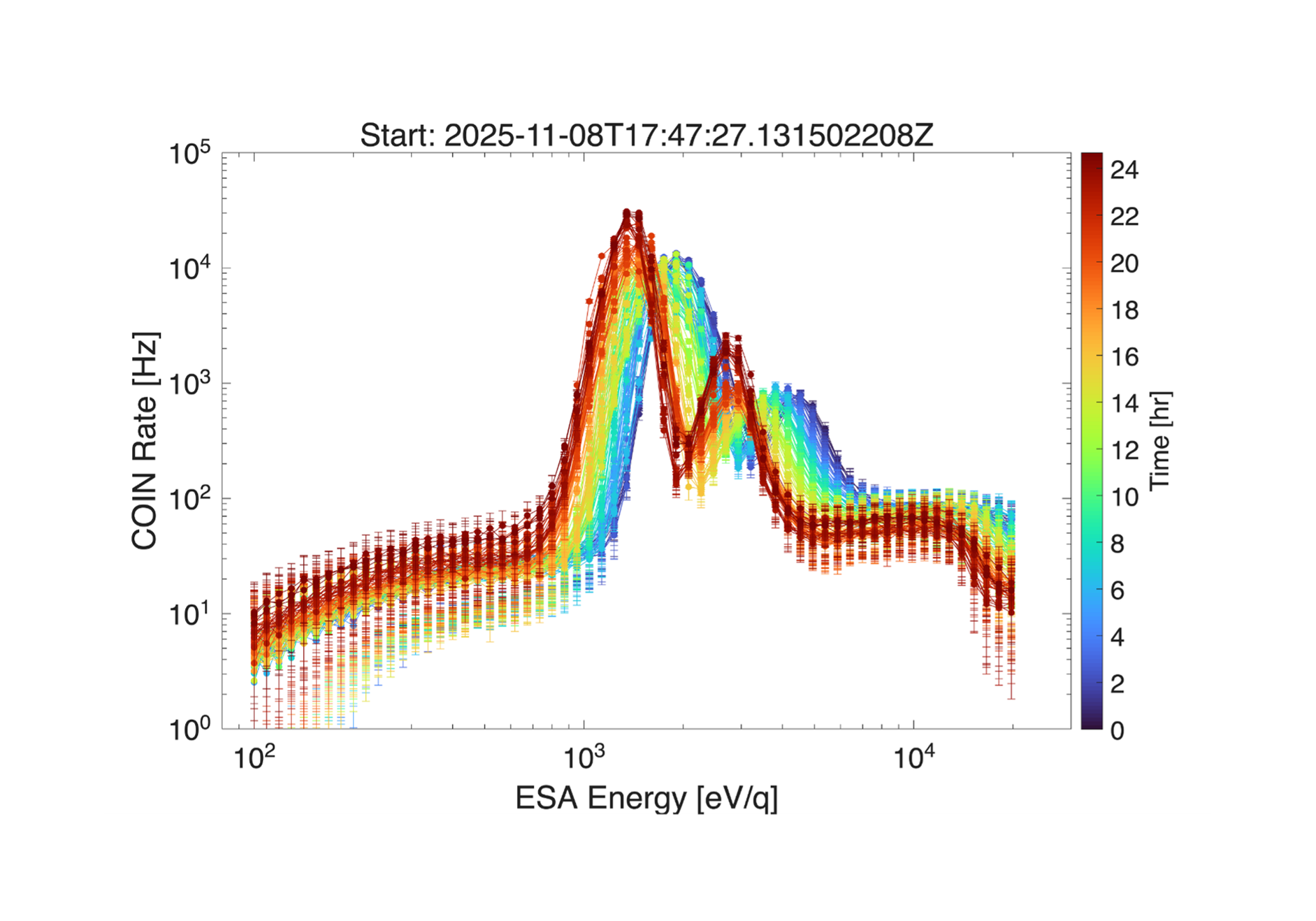 A graph shows lines in a rainbow of colors, from dark blue to green to yellow to red, each line with two peaks near the center.