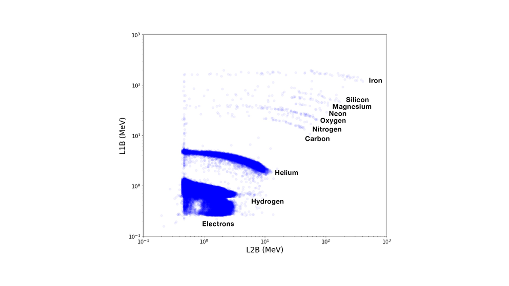 Scatter plot with logarithmic axes showing particle distributions labeled as Electrons, Hydrogen, Helium, Carbon, Nitrogen, Oxygen, Neon, Magnesium, Silicon, and Iron, with denser blue points at lower energies.