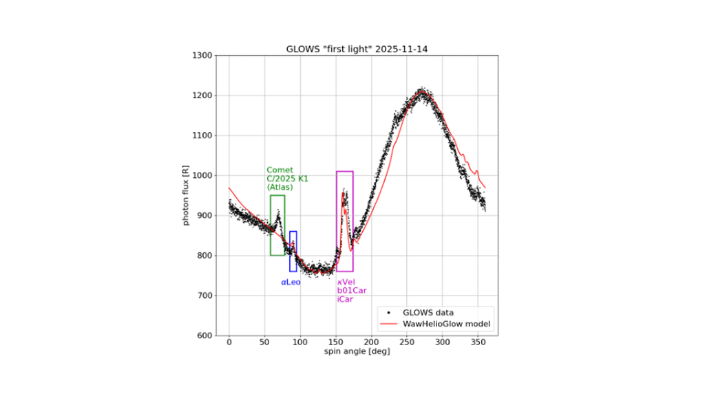 A graph shows a black curved line with four peaks. The first peak on the left is labeled Comet C/2025 K1 (Atlas). The second peak is labeled alpha Leo. The third peak is labeled kappa Vel b01Car iCar. The fourth, much taller peak on the far right has no label. The vertical axis is labeled photon flux and the horizontal axis is labeled spin angle.