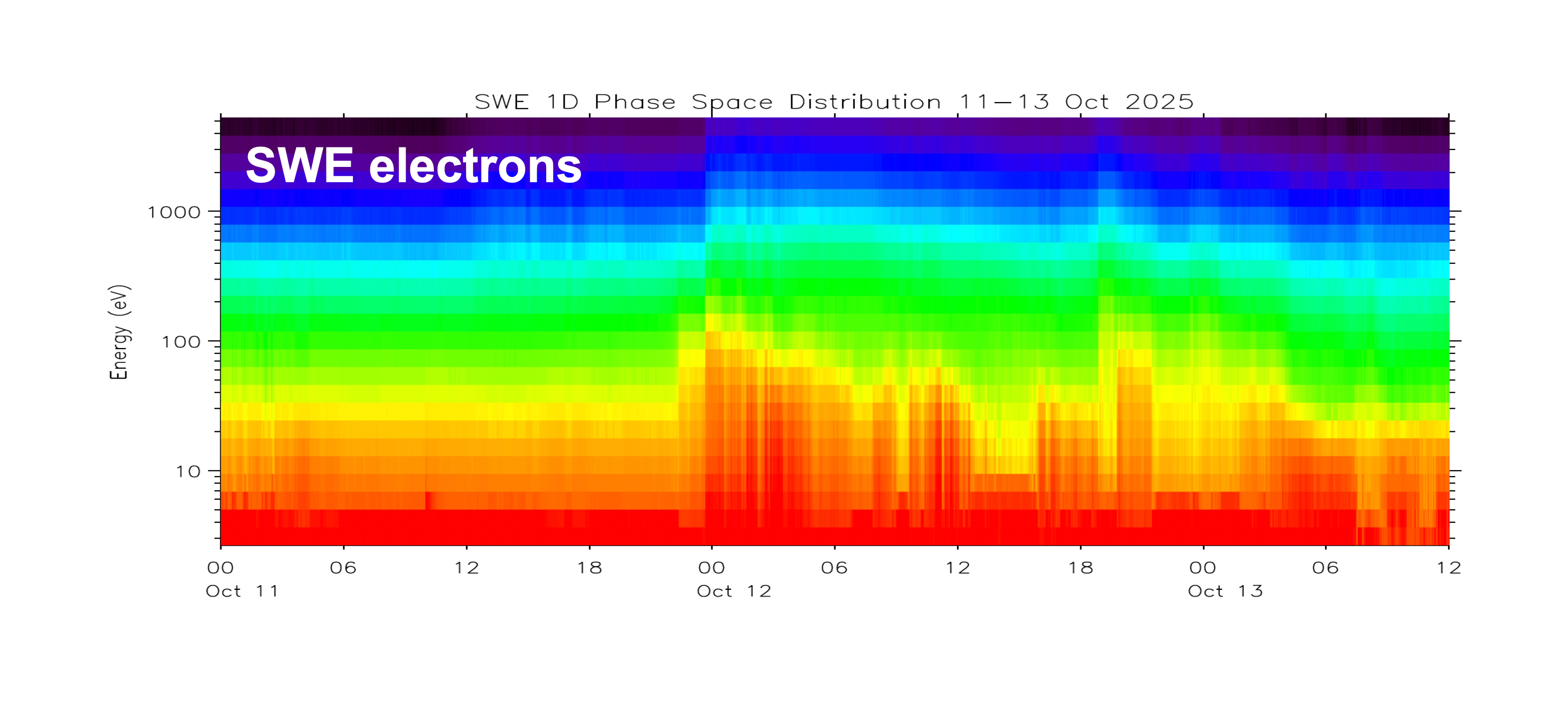 A rectangular chart shows bands of colors from red at the bottom to yellow, green, blue, and purple at the top. On the right side of the image, the red and yellow extend vertically upward into the yellow and green bands. The vertical axis is labeled Energy and the horizontal axis is labeled with the dates October 11, October 12, and October 13 from left to right.