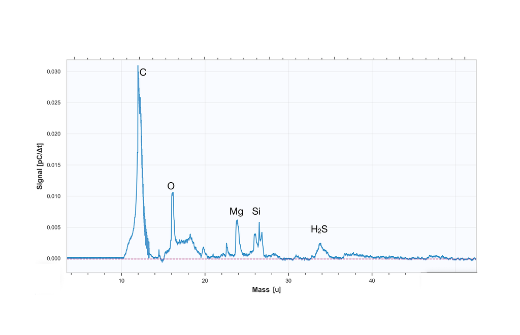 A graph shows a blue line with several spikes labeled with different atoms. From left to right the peaks are labeled C, O, Mg, Si, and H2S. The vertical axis is labeled Signal, while the horizontal axis is labeled Mass.