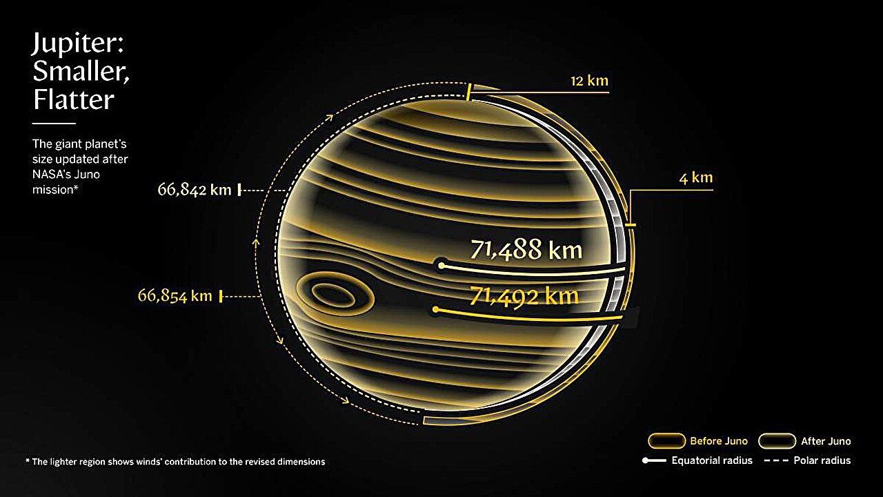 An infographic titled “Jupiter: Smaller, Flatter” shows a line drawing of the planet, colored shades of gold against a black background. The text reads, “The giant planet’s size updated after NASA’s Juno mission,” and the illustration shows Jupiter’s equatorial radius as 71,492 kilometers “before Juno,” and 71,488 kilometers “after Juno.”