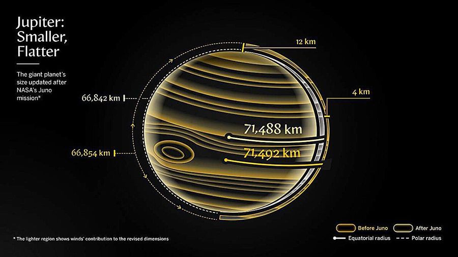An infographic titled “Jupiter: Smaller, Flatter” shows a line drawing of the planet, colored shades of gold against a black background. The text reads, “The giant planet’s size updated after NASA’s Juno mission,” and the illustration shows Jupiter’s equatorial radius as 71,492 kilometers “before Juno,” and 71,488 kilometers “after Juno.”