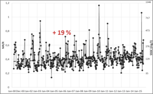 turbidity index for Bagre Lake