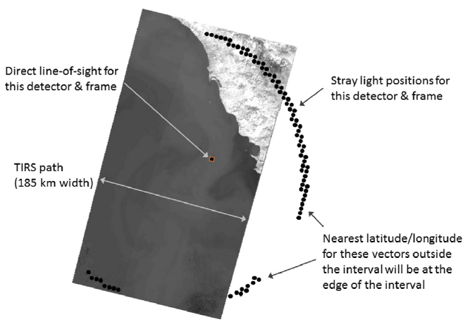 Stray light locations
