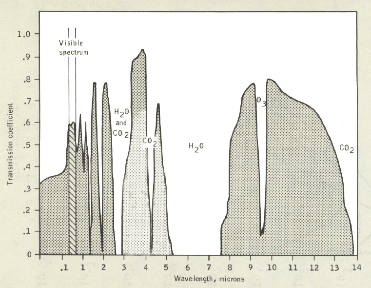 early atmospheric transmission curve