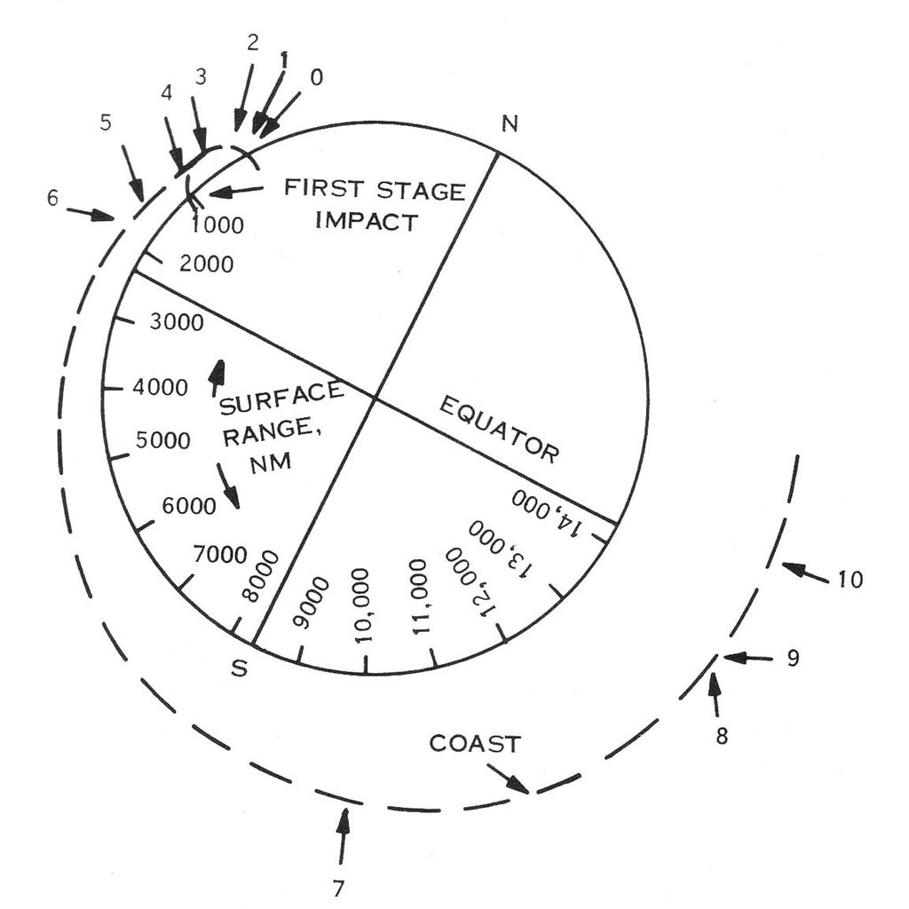 This schematic appears in the ERTS Reference Manual that was prepared by General Electric prior to the Landsat 1 (ERTS-1) launch in 1972. The schematic shows the Landsat 1 flight profile, from liftoff (0) to spacecraft separation (10). The manual tells us, “an all-inertial guidance system, consisting of an inertial sensor package and guidance computer, controls the vehicle and sequence of operations from liftoff to spacecraft separation. The flight profile is presented in [this figure] .”