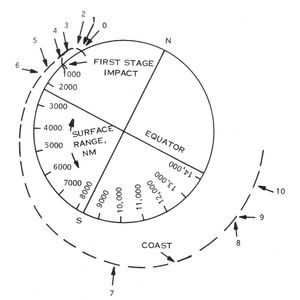 This schematic appears in the ERTS Reference Manual that was prepared by General Electric prior to the Landsat 1 (ERTS-1) launch in 1972. The schematic shows the Landsat 1 flight profile, from liftoff (0) to spacecraft separation (10). The manual tells us, “an all-inertial guidance system, consisting of an inertial sensor package and guidance computer, controls the vehicle and sequence of operations from liftoff to spacecraft separation. The flight profile is presented in [this figure] .”