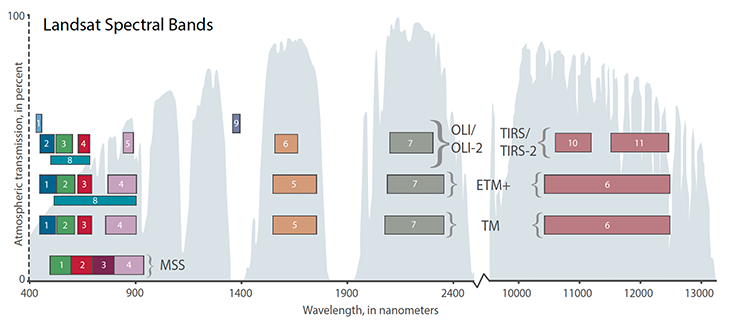 Landsat spectral band comparison