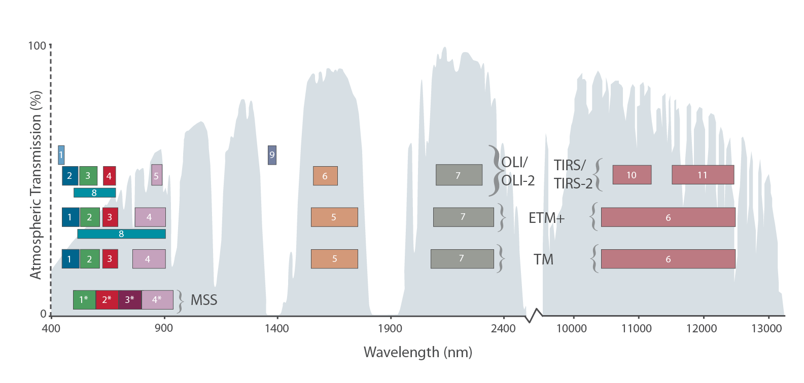A diagram showing all spectral bands from Landsat 1-9, separated by instrument.