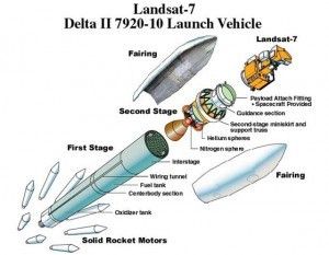 Technical diagram showing the exploded view of a Delta II 7920-10 rocket with Landsat-7 satellite. The illustration displays the rocket's components from bottom to top: solid rocket motors at the base, first stage (light blue), second stage (white and green), fairing sections, and the Landsat-7 satellite at the top. Each component is labeled with arrows indicating the assembly sequence.