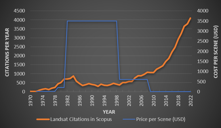Graph showing how Landsat-based scientific citations increased greatly with the opening of the Landsat archive.
