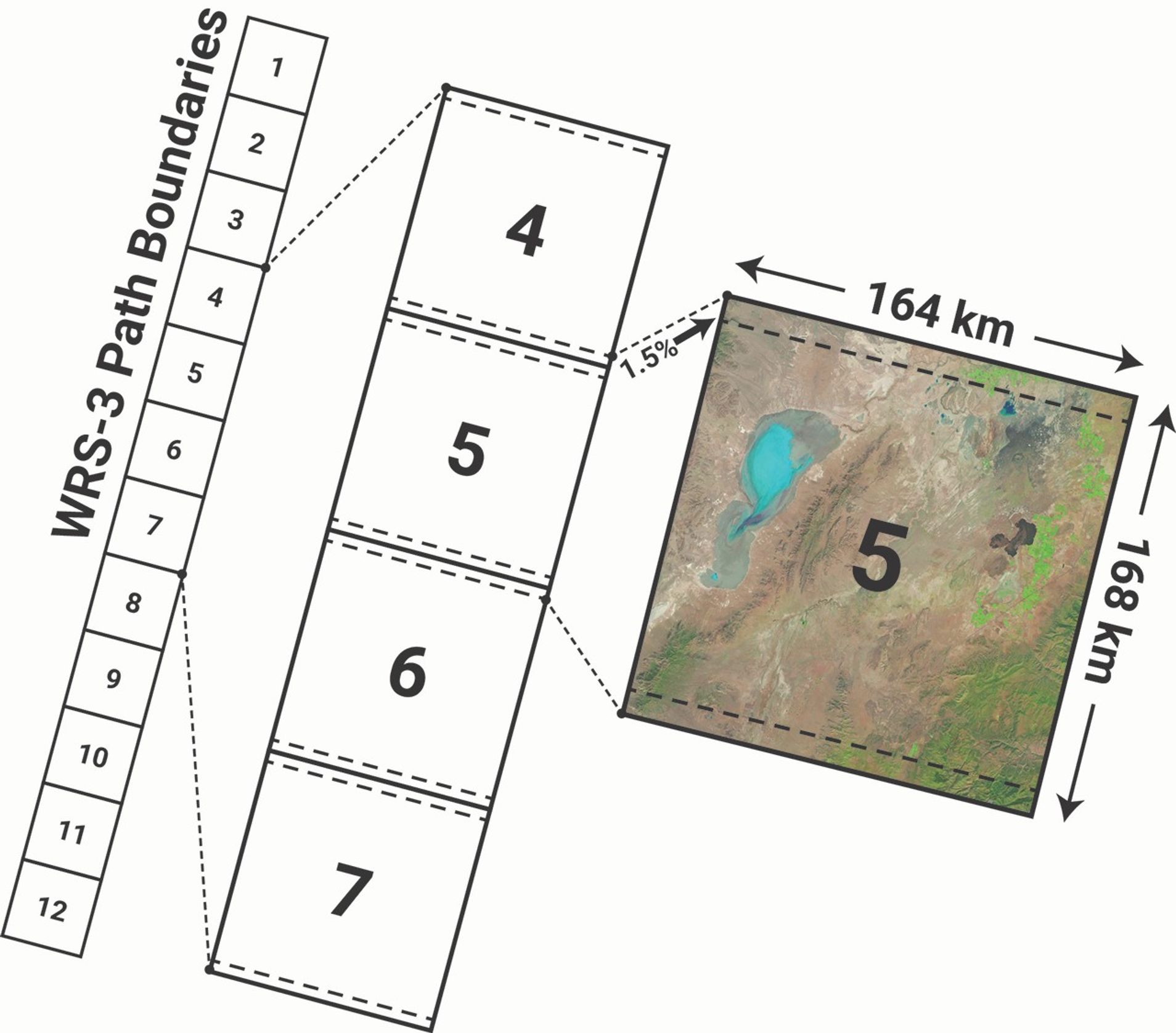 Graphic showing an example path, with scene dimensions, from the new Worldwide Reference System (WRS-3) for Landsat Next.