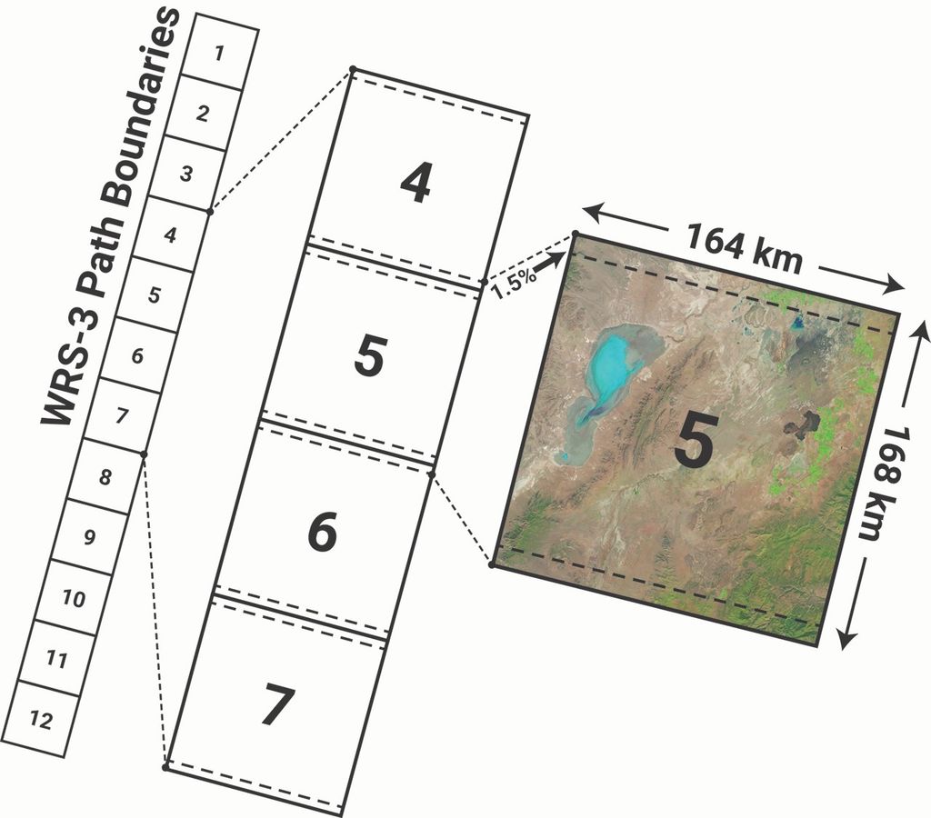 Graphic showing an example path, with scene dimensions, from the new Worldwide Reference System (WRS-3) for Landsat Next.