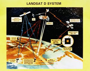 A diagram showing Landsat D's communication system across the earth. This artist rendering shows Landsat D above orbit, with text boxes detailing other satellites and ground stations it interacts with.