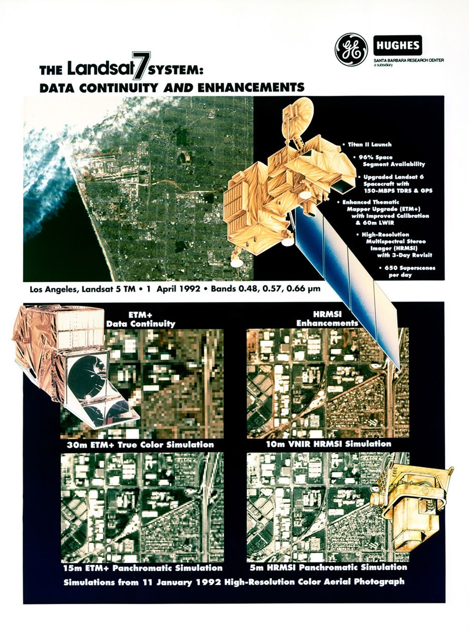 Technical information poster about the Landsat 7 system from General Electric and Hughes. The top shows a satellite image of Los Angeles from Landsat 5 TM dated April 1, 1992, alongside a 3D rendering of the golden Landsat 7 satellite. Key features are listed including Titan II launch, 96% space segment availability, upgraded spacecraft capabilities, Enhanced Thematic Mapper Plus (ETM+), and high-resolution multispectral stereo imaging. The bottom section displays four comparison images showing ETM+ data continuity versus HRMSI enhancements at different resolutions (30m, 15m, 10m, and 5m), demonstrating improved image quality and detail from simulated data based on a January 11, 1992 high-resolution color aerial photograph.