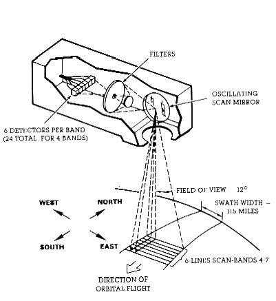 Technical diagram of the Multispectral Scanner System (MSS) scanning instrument showing internal components including filters, an oscillating scan mirror, and detector array (6 detectors per band, 24 total for 4 bands). Below the instrument is an illustration of the scanning pattern showing a 12° field of view creating a 115-mile swath width with 6 scan lines. Directional indicators show orbital flight path and scanning orientation (North, South, East, West).