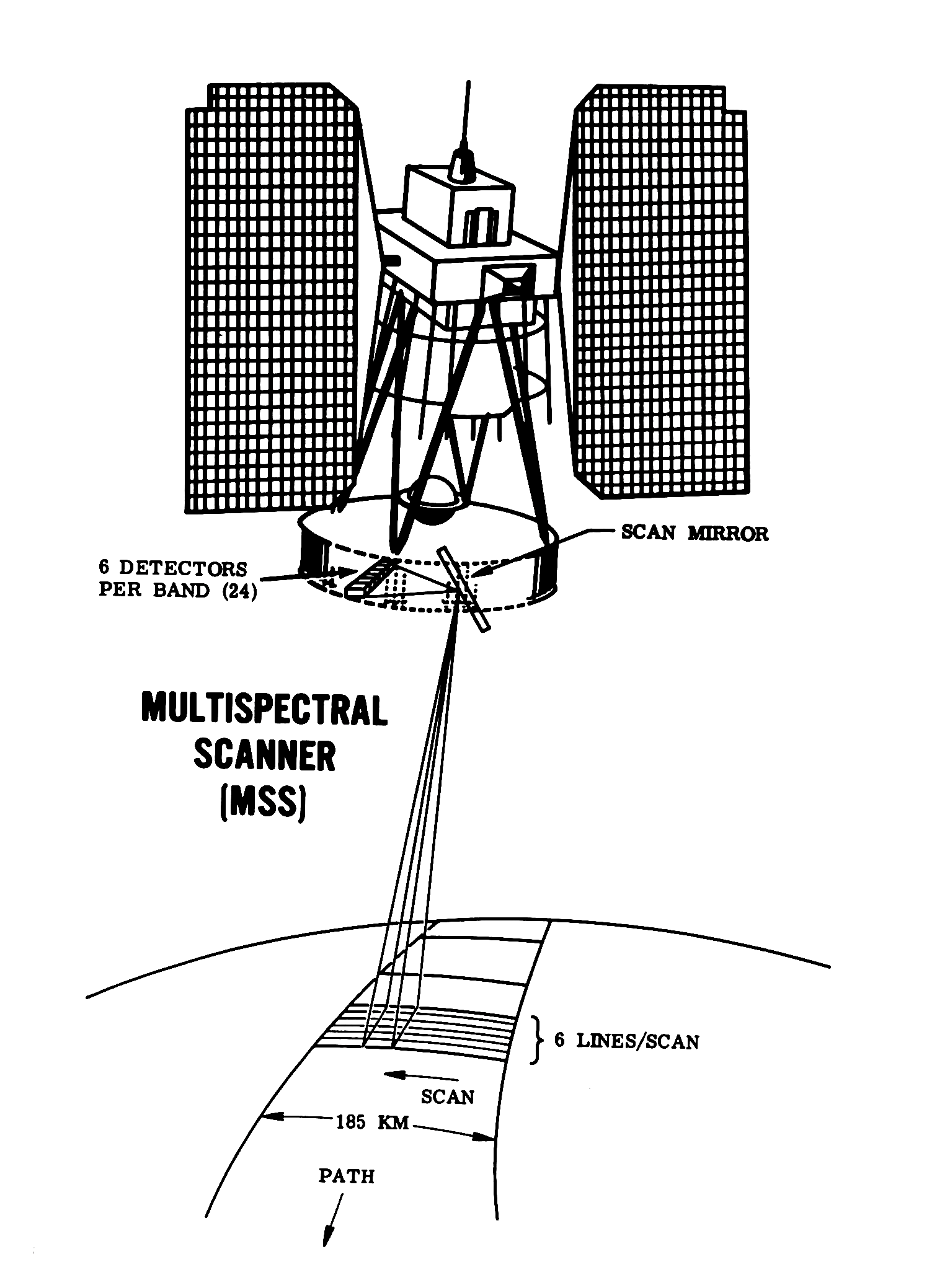 ERTS/Landsat multispectral scanner system data acquisition.