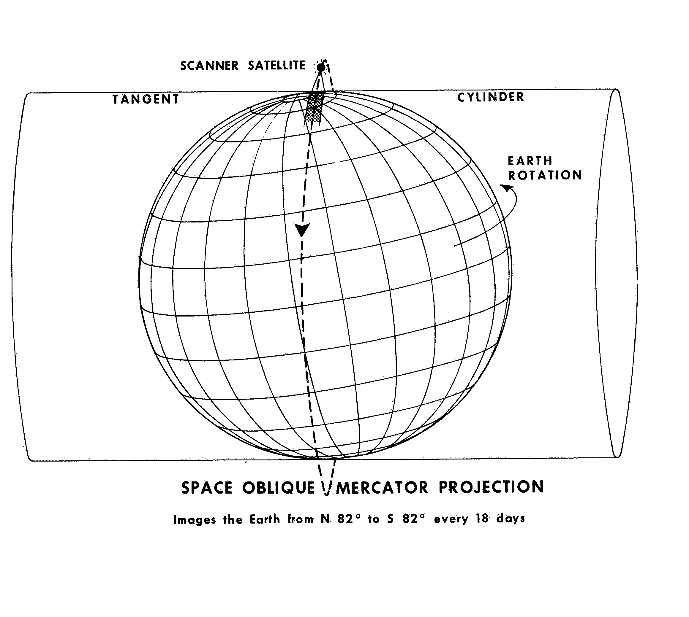Diagram illustrating the Space Oblique Mercator projection used for satellite imagery. A globe with latitude/longitude grid is shown inside a cylindrical projection surface with a scanner satellite at the top. A dashed line indicates the satellite's ground track across Earth. Text notes that this projection images Earth from N 82° to S 82° every 18 days.