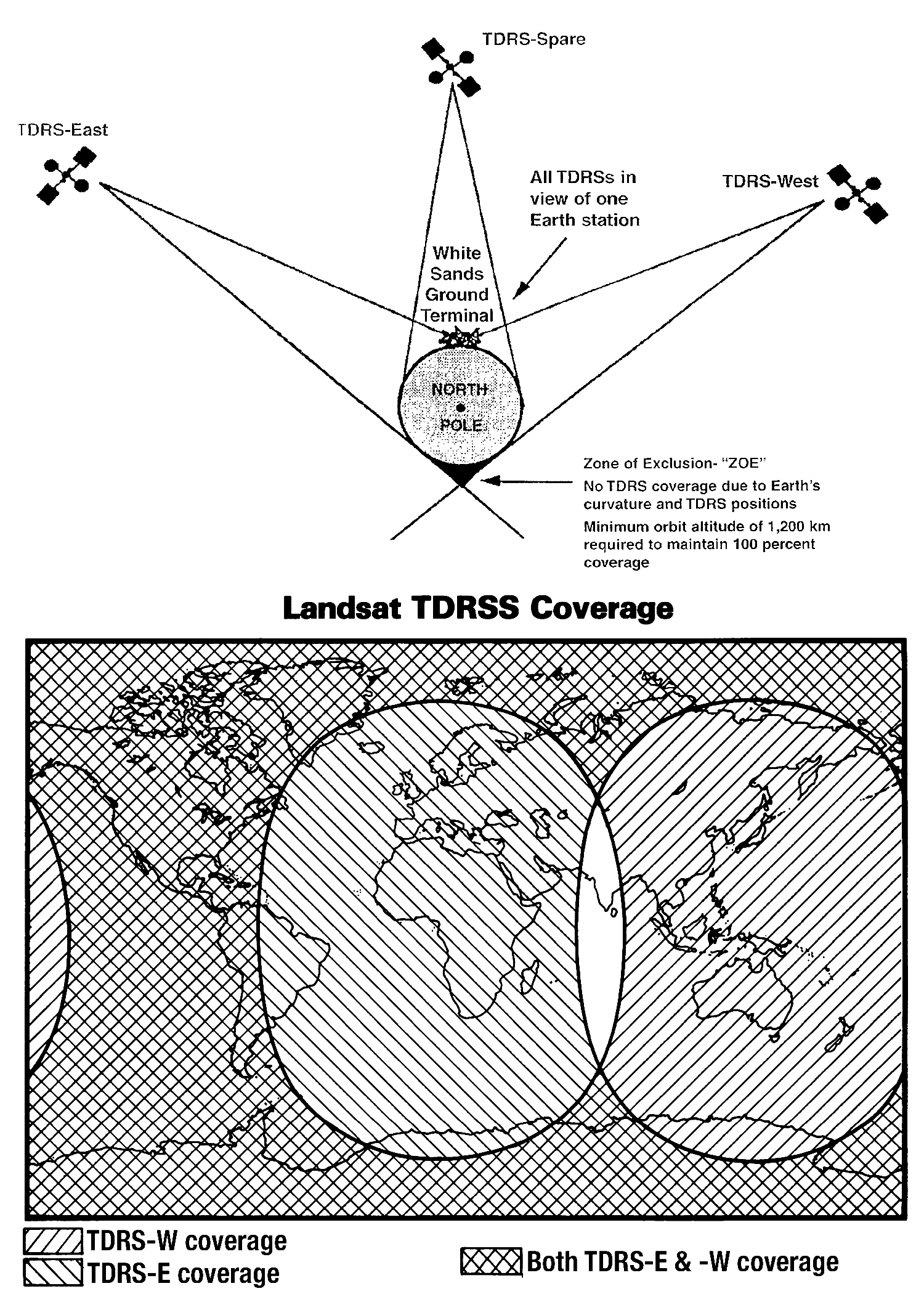 Landsat TDRSS (Tracking and Data Relay Satellite System) communication architecture showing the three-satellite constellation (TDRS-East, TDRS-West, TDRS-Spare) and their coverage zones. The diagram illustrates the global relay network with the White Sands Ground Terminal as the central hub, highlighting the small polar "Zone of Exclusion" where satellite visibility is limited. The world map demonstrates how the overlapping coverage areas provide near-global data relay capability for Landsat operations.