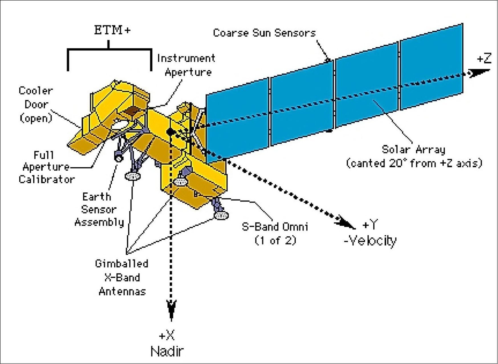 Technical diagram of a satellite showing labeled components including ETM+ instrument, solar arrays, various sensors and antennas. The satellite has a yellow main body with blue solar panel arrays extending to the right. Labels identify key parts like the cooler door, instrument aperture, Earth sensor assembly, gimballed X-band antennas, S-band omni antenna, coarse sun sensors, and coordinate axes (+X, +Y, +Z). The solar array is noted as canted 20° from the +Z axis.
