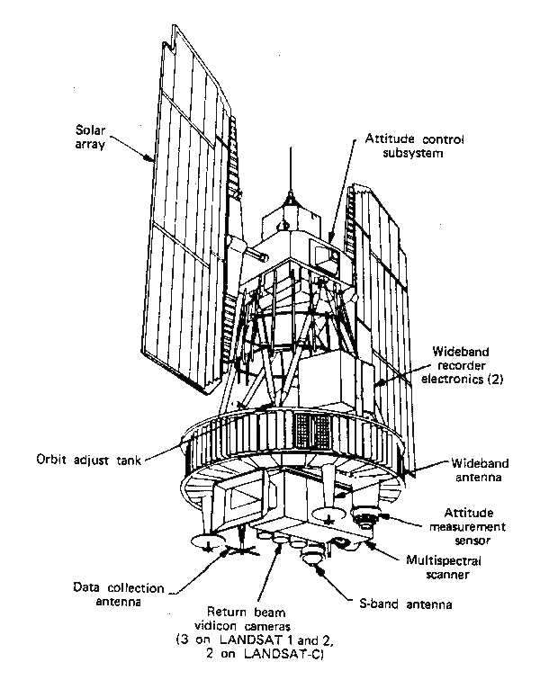 Detailed schematic of the Landsat satellite platform showing key subsystems and instruments. The illustration identifies critical components including dual solar arrays for power generation, attitude control and measurement systems, communications equipment (wideband and S-band antennas), imaging sensors (multispectral scanner and return beam vidicon cameras), and propulsion elements.