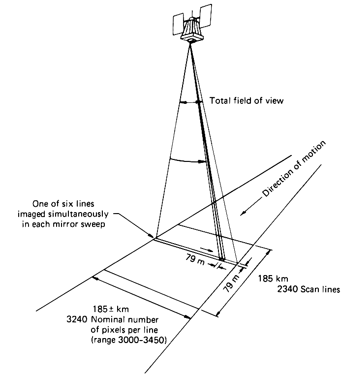 Multispectral Scanner (MSS) imaging concept showing the relationship between satellite position and ground coverage pattern. The diagram illustrates how the scanner captures six scan lines simultaneously during each mirror sweep, creating 79 m pixels across a 185 km swath containing approximately 3240 pixels per line. As the satellite moves in its orbit, it creates 2340 scan lines to form a complete image scene, demonstrating the whiskbroom scanning technique used in early Earth observation satellites.