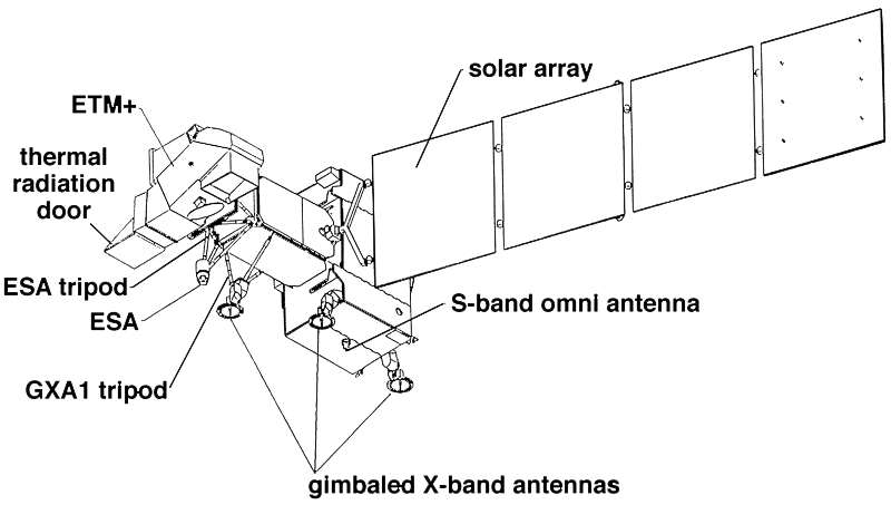 Detailed line art diagram of the Landsat 7 satellite showing labeled components including the ETM+ (Enhanced Thematic Mapper Plus) instrument, solar array, thermal radiation door, ESA tripod, GXA1 tripod, gimbaled X-band antennas, and S-band omni antenna.