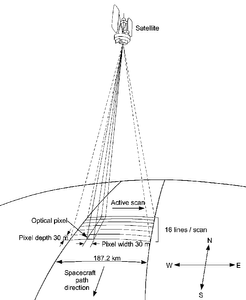 Satellite imaging geometry showing the relationship between orbital path and data collection. The illustration depicts a scanning sensor capturing 16 lines per scan across a 187.2 km swath width, with 30-meter pixel resolution in both dimensions. The active scan occurs perpendicular to the spacecraft's direction of travel, demonstrating how Earth observation satellites systematically image the surface below.