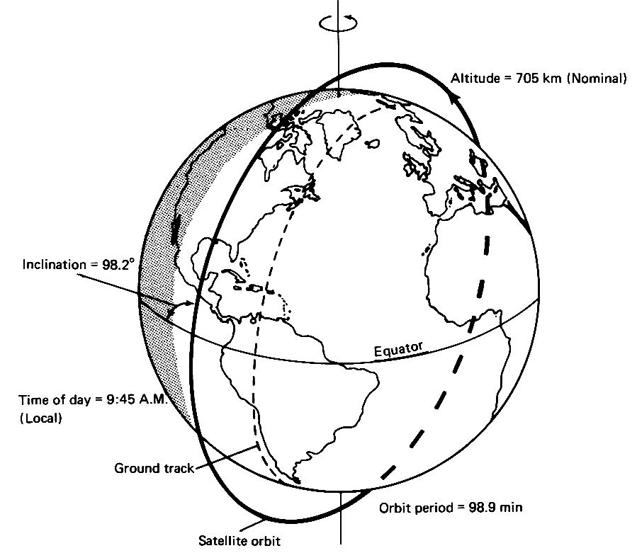 Sun-synchronous polar orbit illustration showing key satellite parameters: 705 km nominal altitude, 98.2° inclination, 98.9-minute orbital period, and 9:45 A.M. local crossing time. The diagram displays both the satellite's orbital path and its corresponding ground track across Earth's surface, demonstrating how polar-orbiting satellites achieve global coverage.
