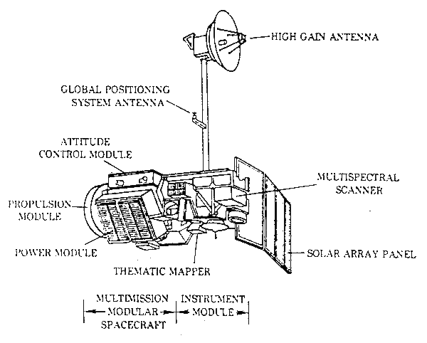 Technical line drawing diagram of Landsat 4 spacecraft showing labeled components including high gain antenna at top, global positioning system antenna, attitude control module, propulsion module, power module, thematic mapper instrument, multispectral scanner, solar array panel, and indicating multimission modular spacecraft and instrument module sections.