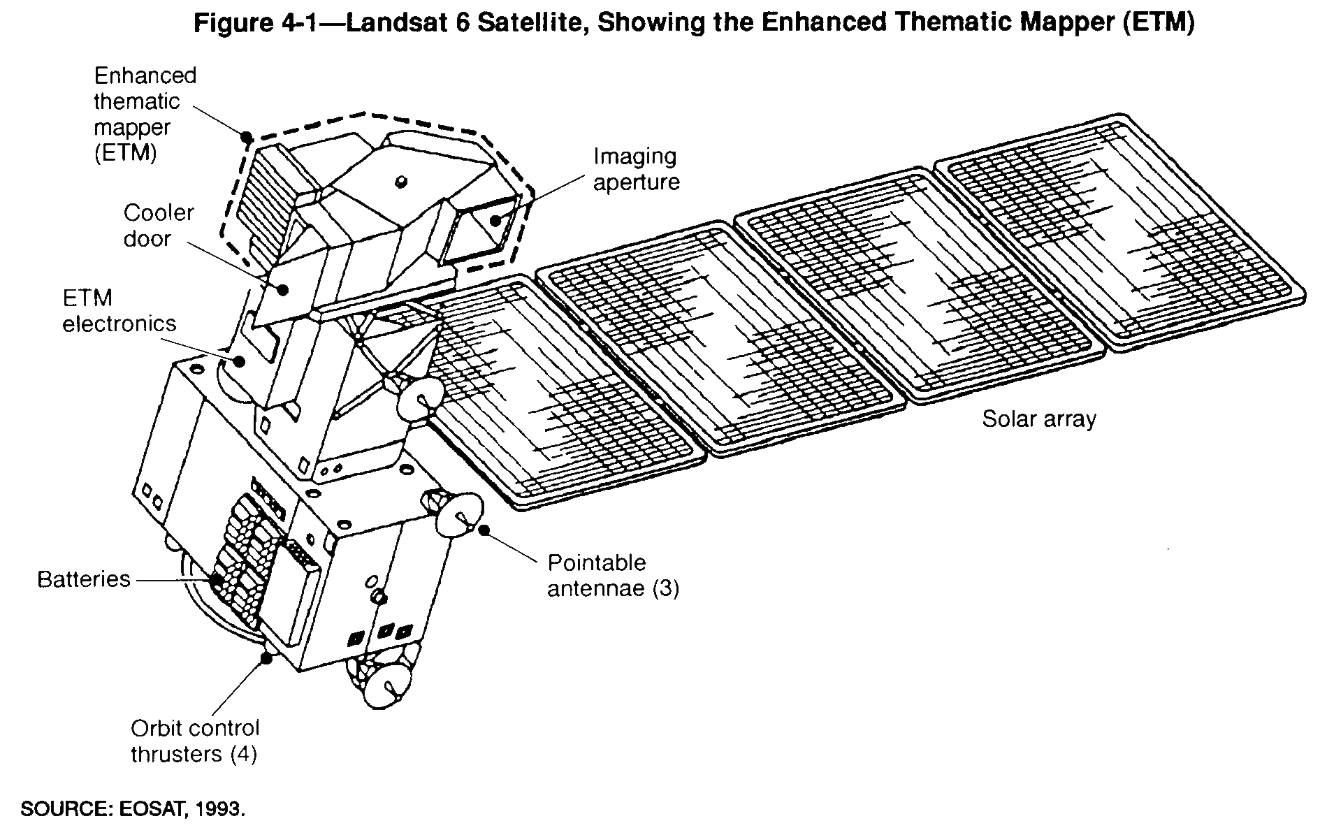 Technical line drawing of the Landsat 6 satellite with labeled components including the Enhanced Thematic Mapper (ETM), imaging aperture, cooler door, ETM electronics, solar array, batteries, pointable antennas, and orbit control thrusters. The diagram shows the satellite in an isometric perspective with extended solar panels.