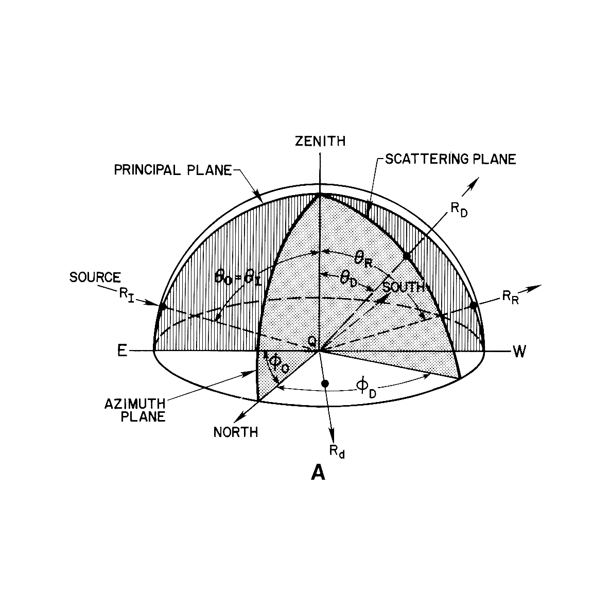 Bidirectional reflectance geometry diagram showing the angular relationships in remote sensing measurements. The hemisphere represents the viewing dome with zenith at top and cardinal directions marked. Various angles (θs, θD, θR) and vectors (RT, RD, RR) illustrate the relationships between incoming light source, surface reflection point, and observation direction. This framework is essential for understanding how surface reflectance varies with illumination and viewing geometry in satellite remote sensing applications.