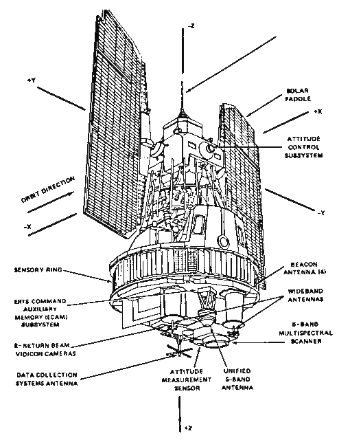 Technical line drawing of the Landsat 1 satellite (originally called ERTS-1) with labeled components including solar paddles, sensory ring, return beam vidicon cameras, multispectral scanner, attitude control subsystem, and various antennas. The illustration shows coordinate axes and the satellite's orbit direction.