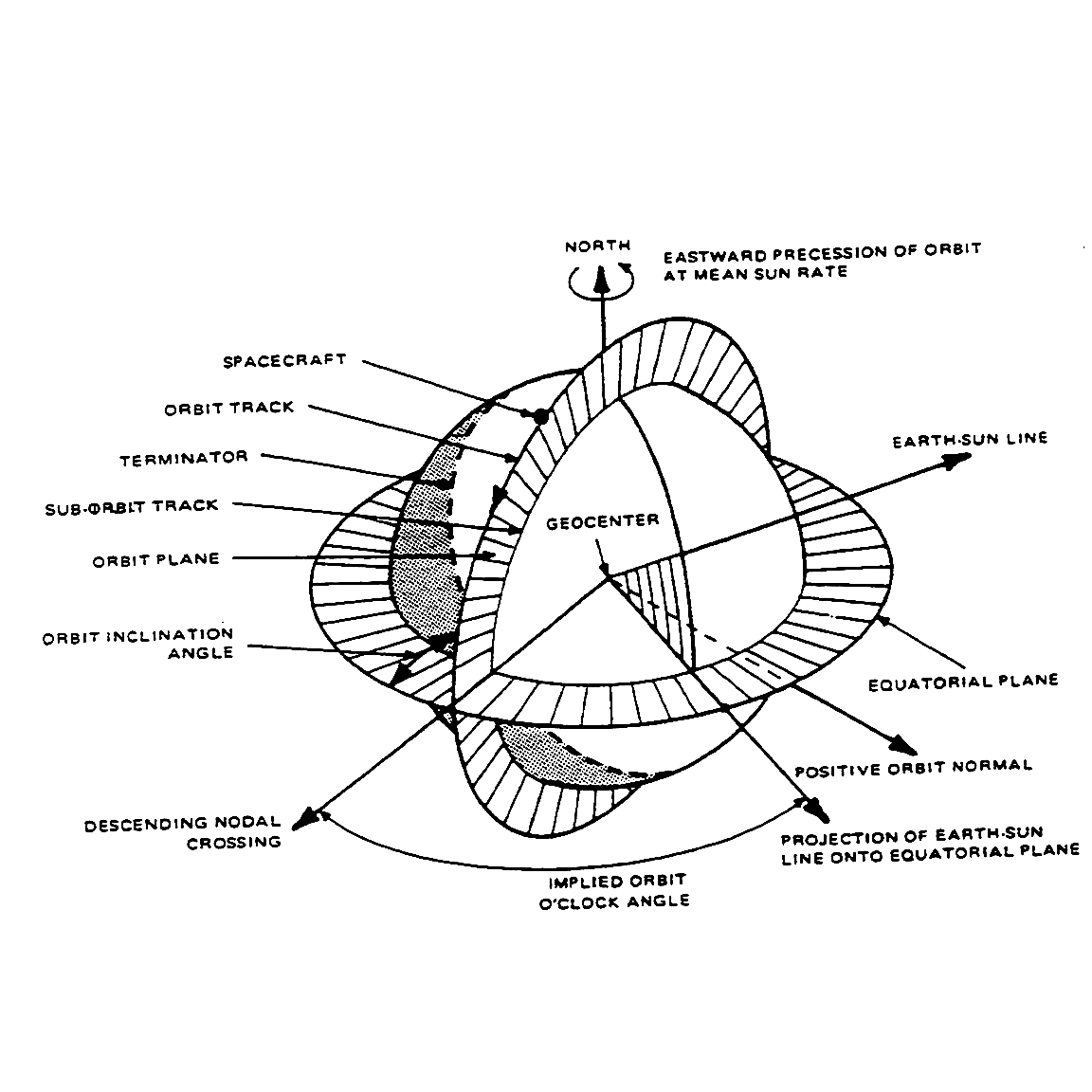 Schematic diagram illustrating the geometry of a sun-synchronous orbit for the morning descending node of Landsat.