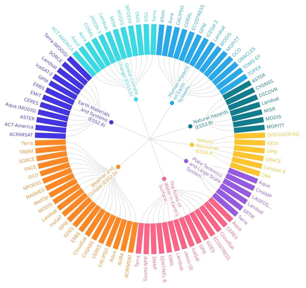 Rachel Connolly's NASA Earth Science to Next Generation Science Standard's radial graphic. There is a rainbow colored wheel connecting NASA Earth Science missions to eight NextGen Earth Science standards.