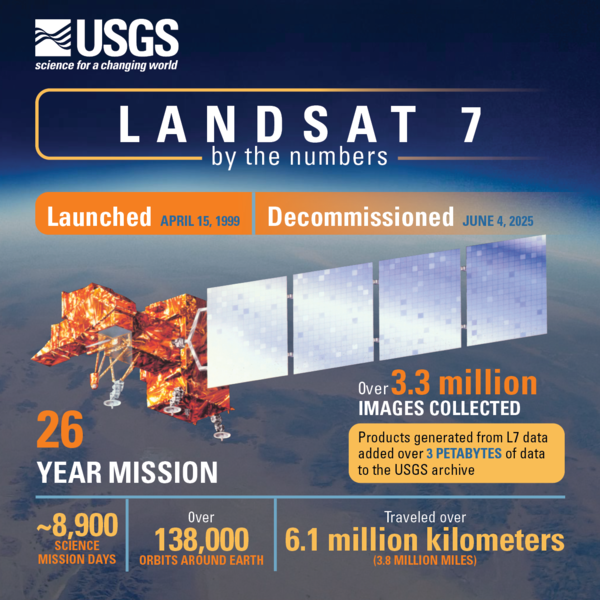 The Landsat 7 satellite was launched on April 15, 1999. The mission was decommissioned on June 4, 2025. The data collected by the satellite's sensor from 1999 to 2024 is a key part of Landsat’s 50-plus year record of imaging our planet’s surface and are preserved in the USGS Earth Resources Observation and Science (EROS) Center archive.