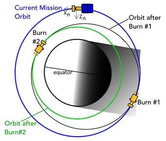 Landsat 7 Orbit Lowering Approach