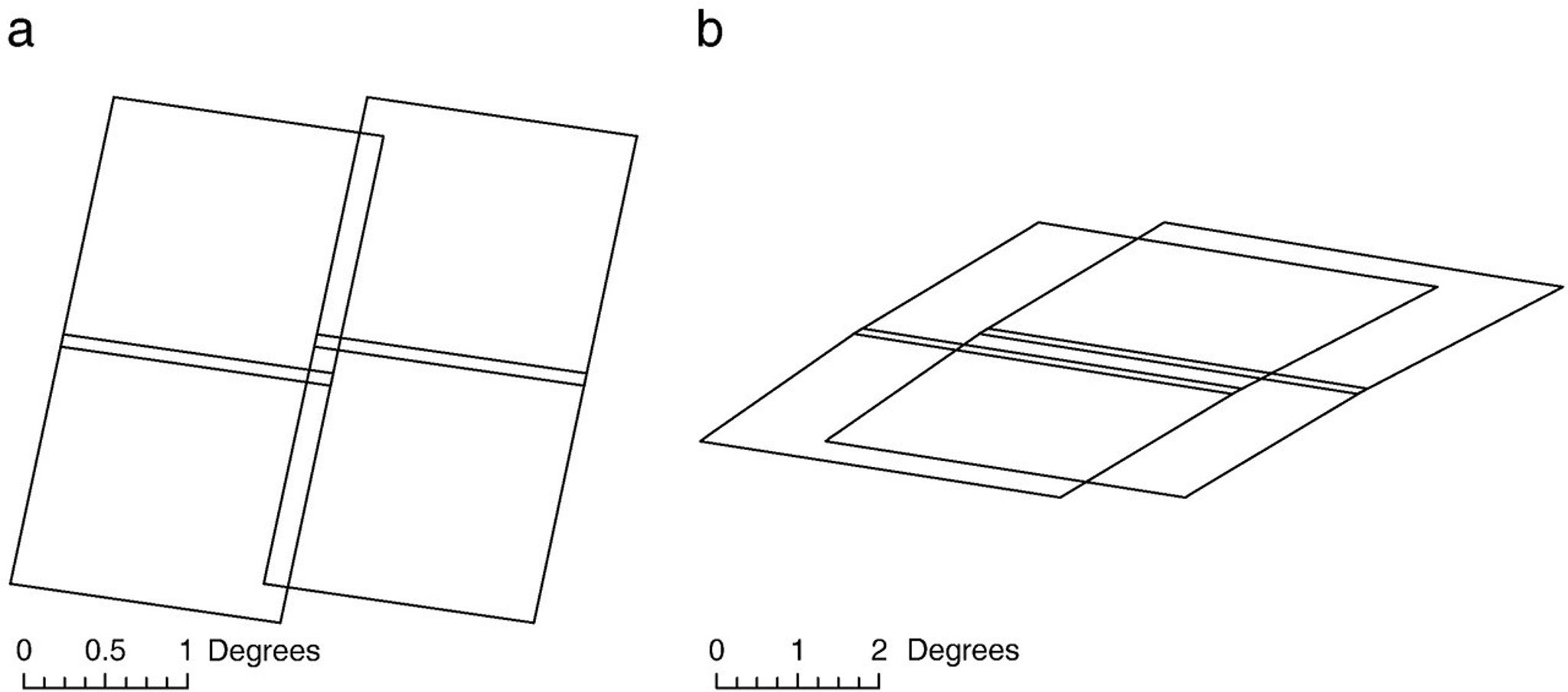 Geographic locations of four Landsat 7 ETM + acquisitions derived from their metadata latitude and longitude scene corner coordinates for two adjacent Landsat paths (left: 173, right: 172) acquired June 2010 over (a) the equator (rows 60 and 61) and (b) around latitude 70° (rows 9 and 10). The across-scan (West–East) and along-track (North–South) overlap of the adjacent scenes are clearly apparent.