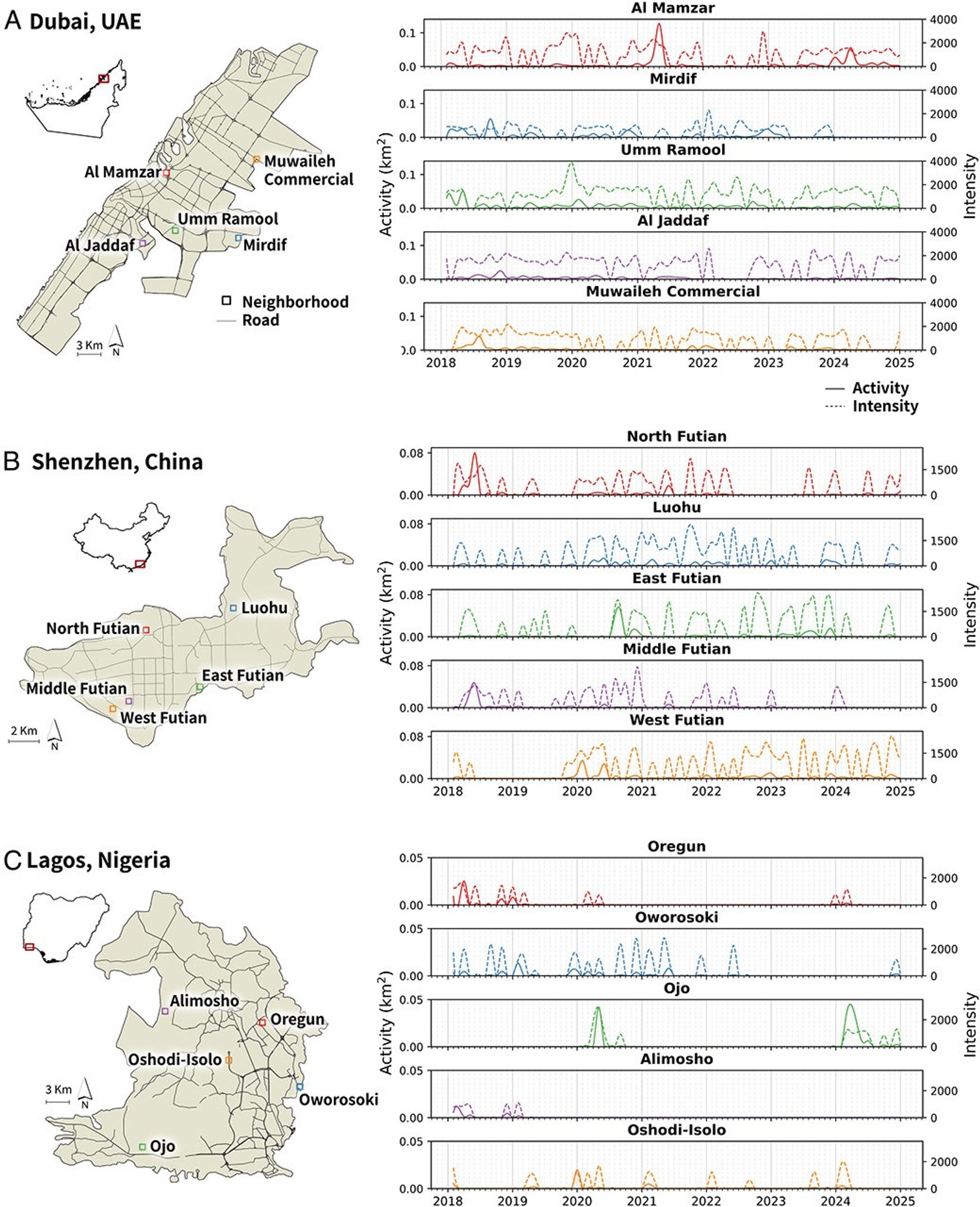 The Urban Pulse shown by neighborhoods in Dubai, exhibiting spiky, cyclical, and asynchronous urbanization. The dashed/dotted line represents intensity, read against the right-hand y-axis. The solid line represents activity, red against the left-hand axis.