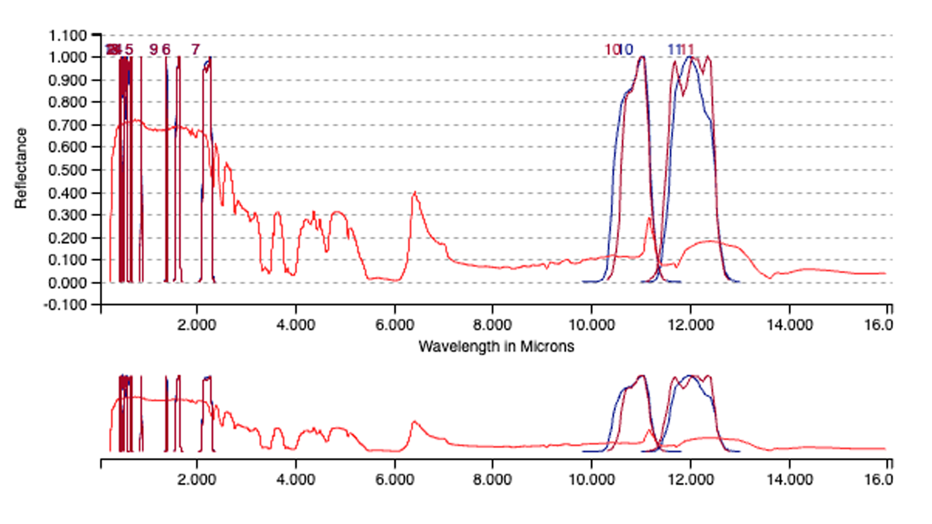 Graph of Relative Spectral Responses (RSRs) for Landsat 9 OLI/TIRS and Landsat 8 OLI/TIRS.