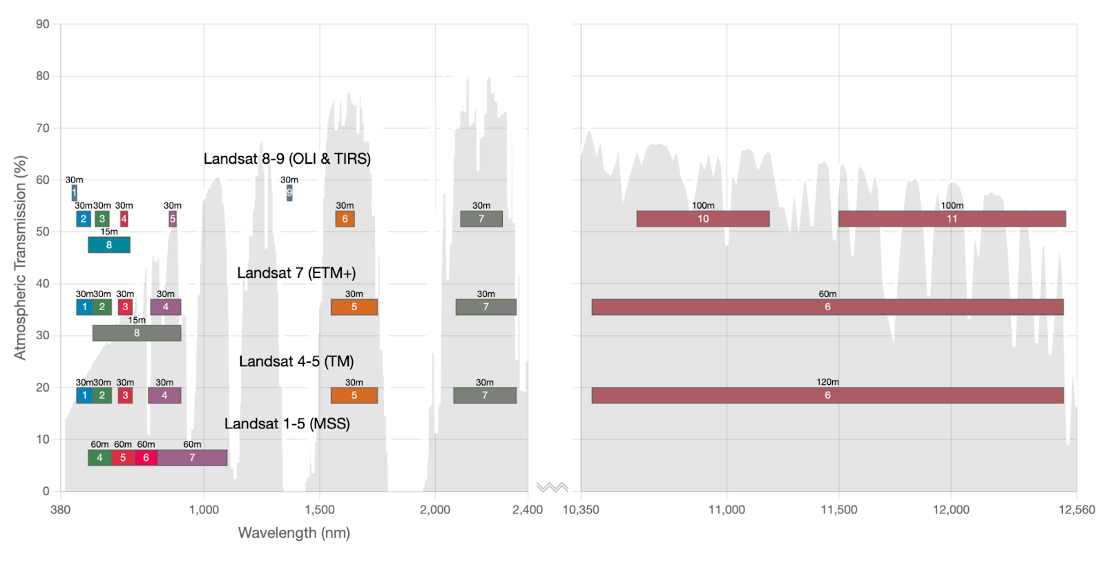 A graphic comparing the bands between different Landsat satellites.